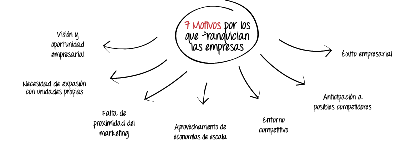 motivos por los que franquician las empresas
