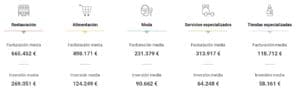 facturación e inversión media