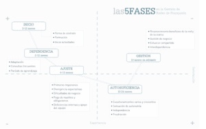 gestión de la red de franquicia