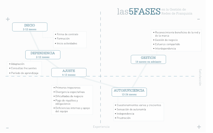 gestión de la red de franquicia